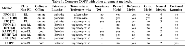 Figure 2 for COPF: Continual Learning Human Preference through Optimal Policy Fitting
