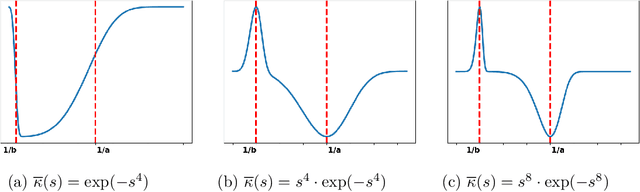 Figure 3 for Euler Characteristic Tools For Topological Data Analysis