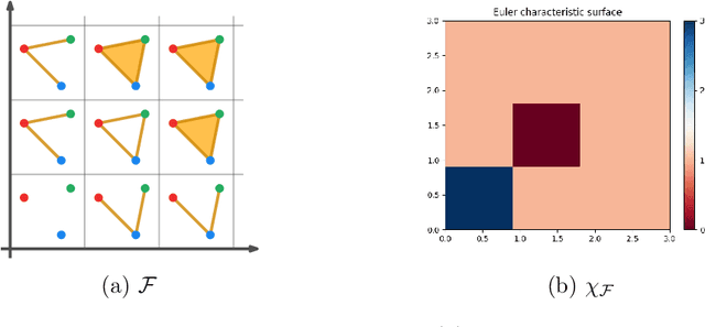 Figure 1 for Euler Characteristic Tools For Topological Data Analysis