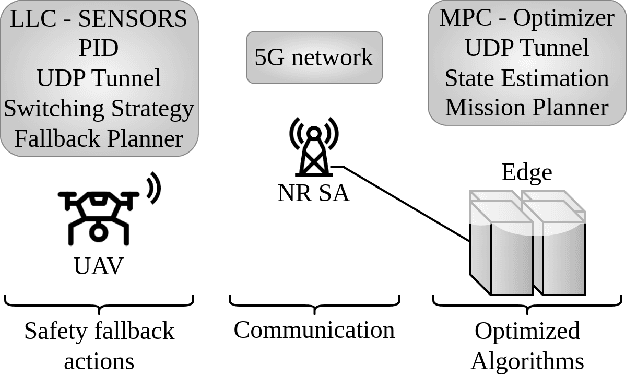 Figure 1 for A Resilient Framework for 5G-Edge-Connected UAVs based on Switching Edge-MPC and Onboard-PID Control