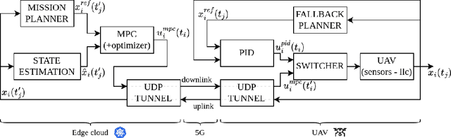 Figure 2 for A Resilient Framework for 5G-Edge-Connected UAVs based on Switching Edge-MPC and Onboard-PID Control