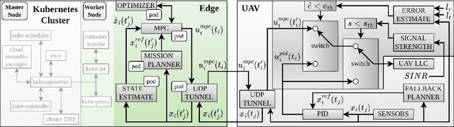 Figure 4 for A Resilient Framework for 5G-Edge-Connected UAVs based on Switching Edge-MPC and Onboard-PID Control
