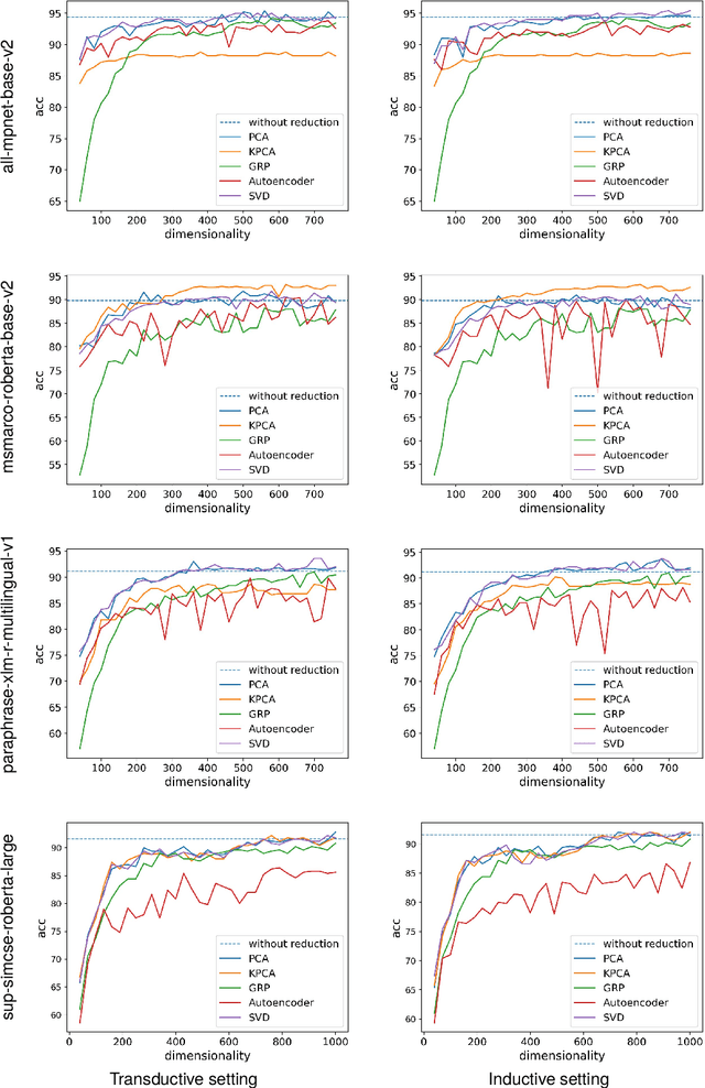 Figure 4 for Evaluating Unsupervised Dimensionality Reduction Methods for Pretrained Sentence Embeddings