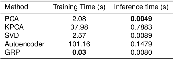 Figure 2 for Evaluating Unsupervised Dimensionality Reduction Methods for Pretrained Sentence Embeddings