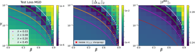 Figure 4 for Leveraging Continuous Time to Understand Momentum When Training Diagonal Linear Networks