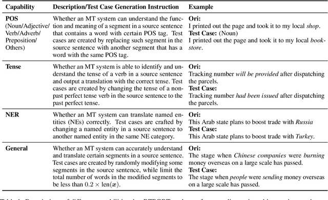 Figure 2 for Towards General Error Diagnosis via Behavioral Testing in Machine Translation