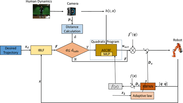 Figure 1 for Adaptive Safety-critical Control with Uncertainty Estimation for Human-robot Collaboration