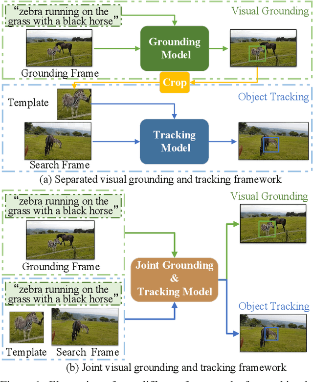 Figure 1 for Joint Visual Grounding and Tracking with Natural Language Specification