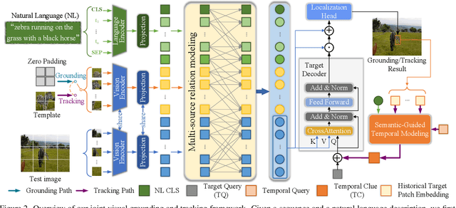 Figure 3 for Joint Visual Grounding and Tracking with Natural Language Specification