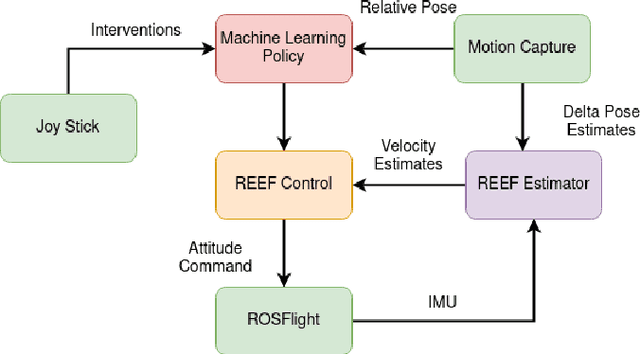 Figure 3 for Learning Flight Control Systems from Human Demonstrations and Real-Time Uncertainty-Informed Interventions