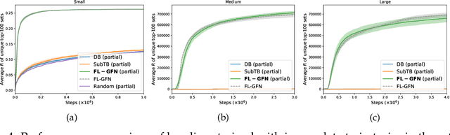 Figure 4 for Better Training of GFlowNets with Local Credit and Incomplete Trajectories