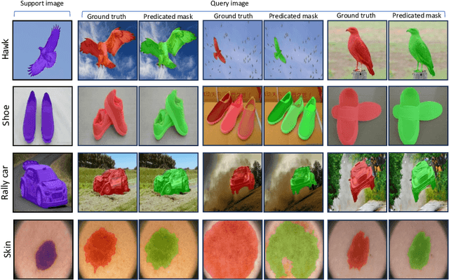 Figure 4 for Self-supervised Few-shot Learning for Semantic Segmentation: An Annotation-free Approach