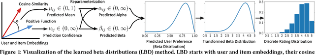 Figure 1 for A Lightweight Method for Modeling Confidence in Recommendations with Learned Beta Distributions