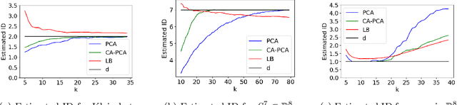 Figure 1 for CA-PCA: Manifold Dimension Estimation, Adapted for Curvature