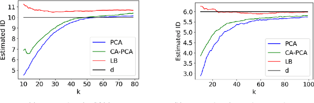 Figure 2 for CA-PCA: Manifold Dimension Estimation, Adapted for Curvature
