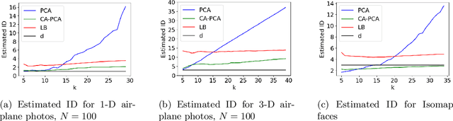 Figure 4 for CA-PCA: Manifold Dimension Estimation, Adapted for Curvature