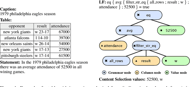 Figure 1 for Automatic Logical Forms improve fidelity in Table-to-Text generation