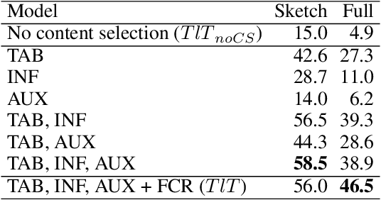 Figure 2 for Automatic Logical Forms improve fidelity in Table-to-Text generation