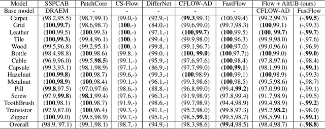 Figure 2 for AltUB: Alternating Training Method to Update Base Distribution of Normalizing Flow for Anomaly Detection