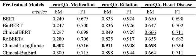 Figure 4 for A Comparative Study of Pretrained Language Models for Long Clinical Text