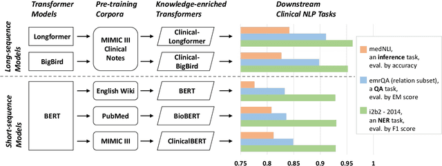 Figure 1 for A Comparative Study of Pretrained Language Models for Long Clinical Text