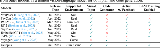 Figure 1 for Octopus: Embodied Vision-Language Programmer from Environmental Feedback