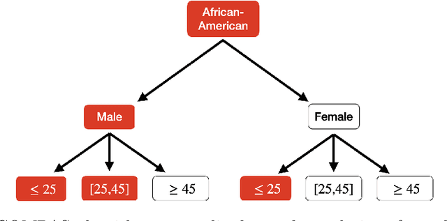 Figure 3 for Statistical Inference for Fairness Auditing