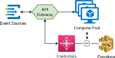 Figure 1 for Managing Cold-start in The Serverless Cloud with Temporal Convolutional Networks