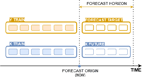Figure 3 for Managing Cold-start in The Serverless Cloud with Temporal Convolutional Networks