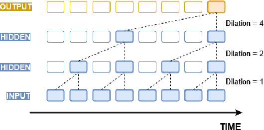 Figure 4 for Managing Cold-start in The Serverless Cloud with Temporal Convolutional Networks