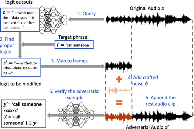 Figure 3 for FAAG: Fast Adversarial Audio Generation through Interactive Attack Optimisation