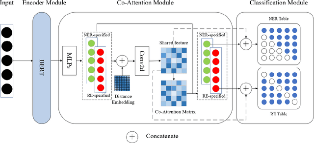 Figure 3 for CARE: Co-Attention Network for Joint Entity and Relation Extraction