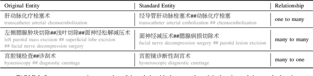 Figure 4 for Knowledge-injected Prompt Learning for Chinese Biomedical Entity Normalization