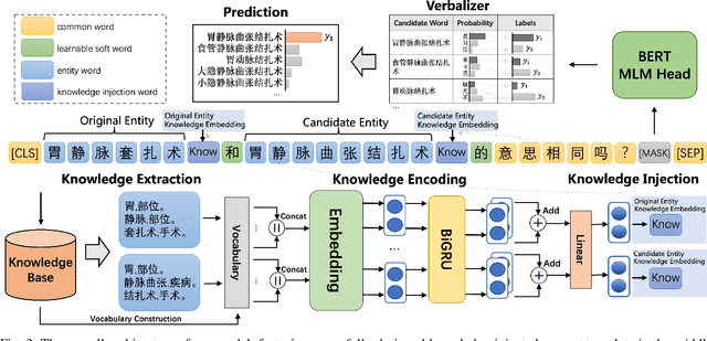 Figure 3 for Knowledge-injected Prompt Learning for Chinese Biomedical Entity Normalization