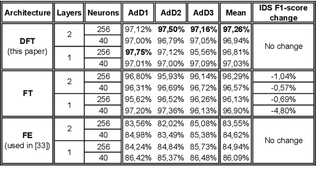 Figure 2 for TAD: Transfer Learning-based Multi-Adversarial Detection of Evasion Attacks against Network Intrusion Detection Systems