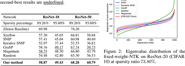 Figure 2 for NTK-SAP: Improving neural network pruning by aligning training dynamics