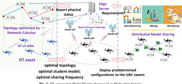 Figure 1 for A Digital Twin Empowered Lightweight Model Sharing Scheme for Multi-Robot Systems