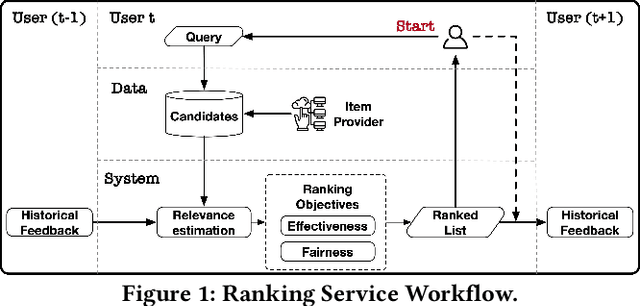 Figure 1 for FARA: Future-aware Ranking Algorithm for Fairness Optimization