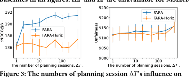 Figure 4 for FARA: Future-aware Ranking Algorithm for Fairness Optimization