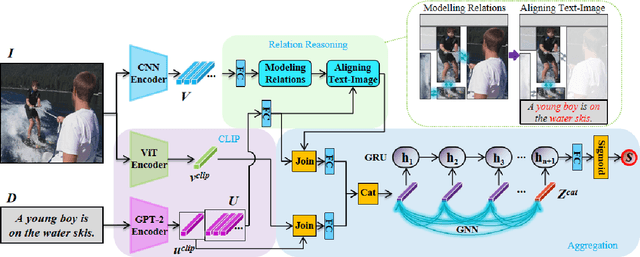 Figure 3 for CLIP-RR: Improved CLIP Network for Relation-Focused Cross-Modal Information Retrieval