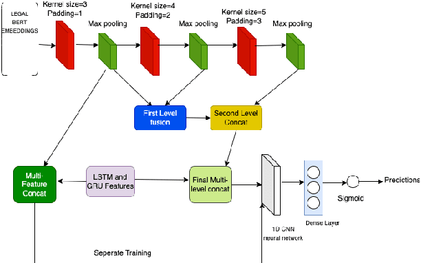 Figure 3 for Towards Unsupervised Question Answering System with Multi-level Summarization for Legal Text