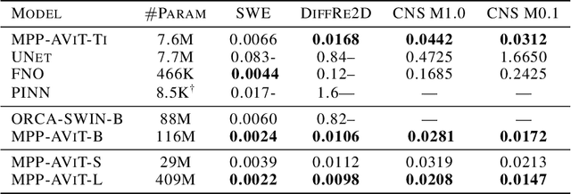 Figure 2 for Multiple Physics Pretraining for Physical Surrogate Models