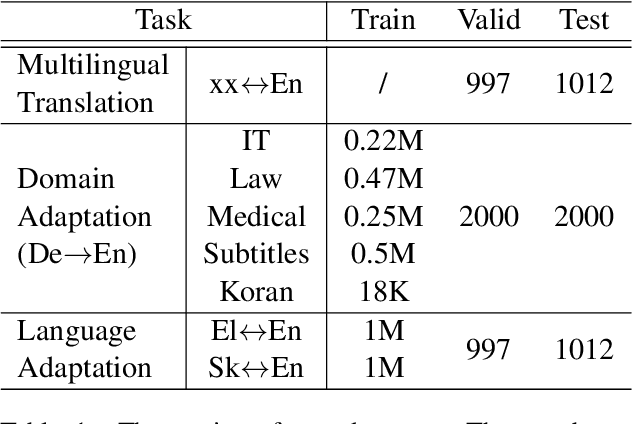 Figure 2 for Continual Learning of Neural Machine Translation within Low Forgetting Risk Regions