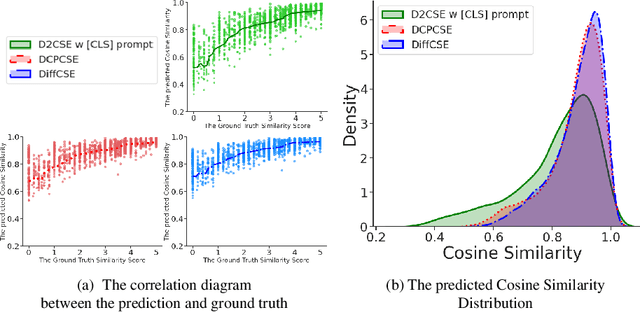 Figure 4 for D2CSE: Difference-aware Deep continuous prompts for Contrastive Sentence Embeddings