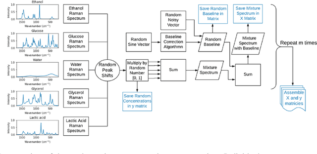 Figure 3 for Assessing the Performance of 1D-Convolution Neural Networks to Predict Concentration of Mixture Components from Raman Spectra