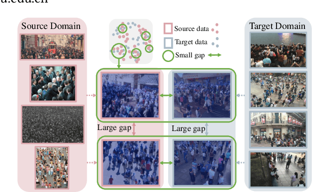 Figure 1 for DAOT: Domain-Agnostically Aligned Optimal Transport for Domain-Adaptive Crowd Counting