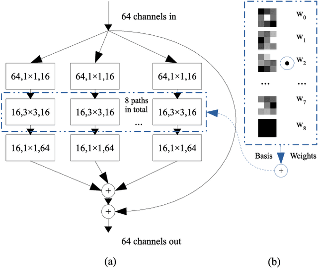 Figure 1 for Adaptive aggregation of Monte Carlo augmented decomposed filters for efficient group-equivariant convolutional neural network