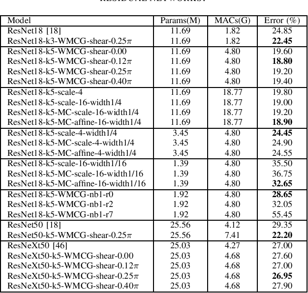 Figure 3 for Adaptive aggregation of Monte Carlo augmented decomposed filters for efficient group-equivariant convolutional neural network