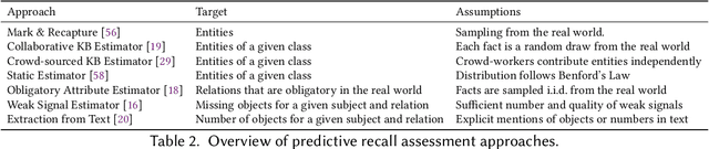 Figure 3 for Completeness, Recall, and Negation in Open-World Knowledge Bases: A Survey