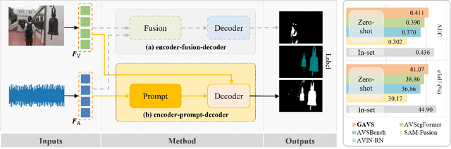 Figure 1 for Prompting Segmentation with Sound is Generalizable Audio-Visual Source Localizer